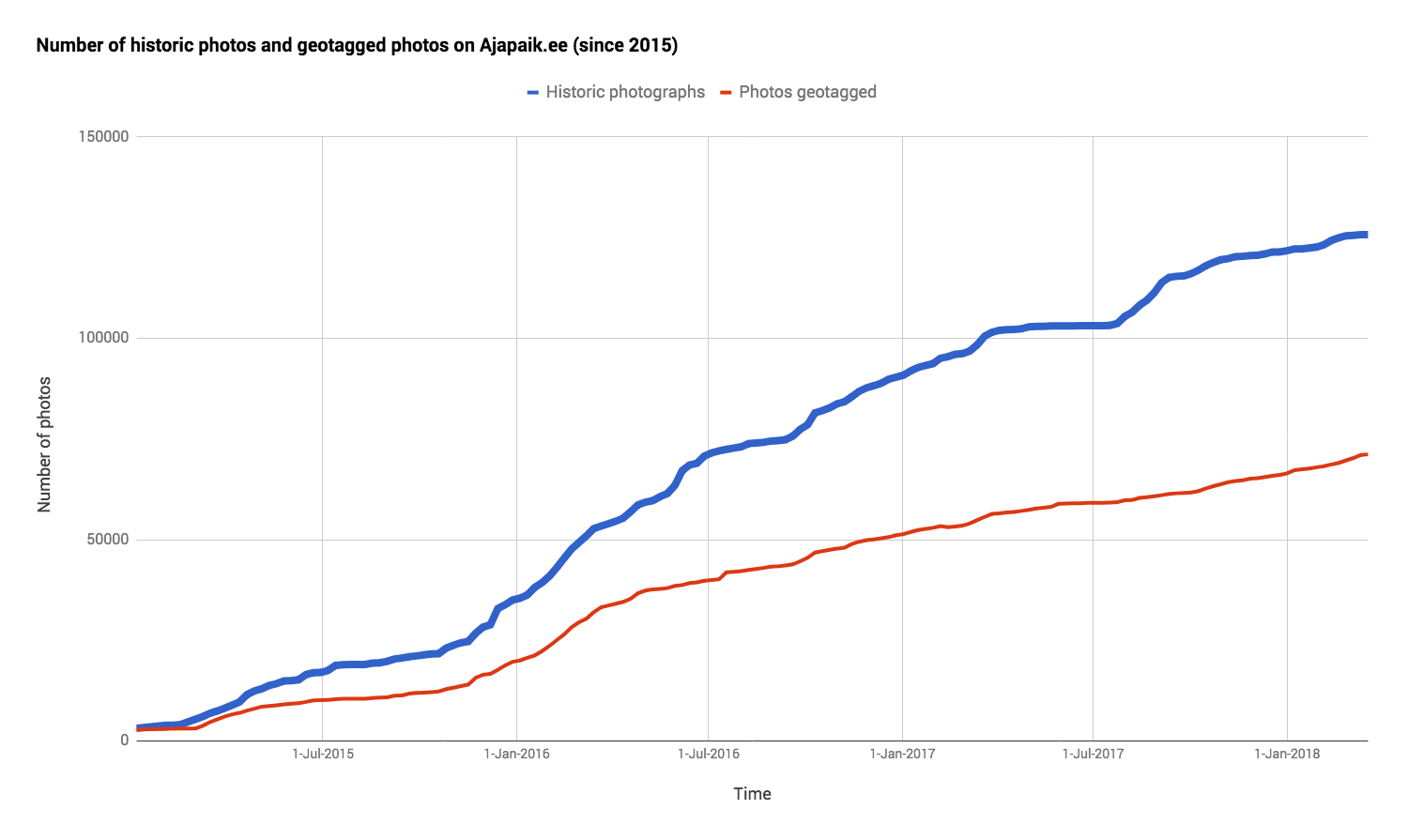 Number of historic photos and geotagged photos on Ajapaik app