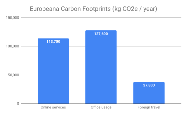 Europeana's carbon footprint