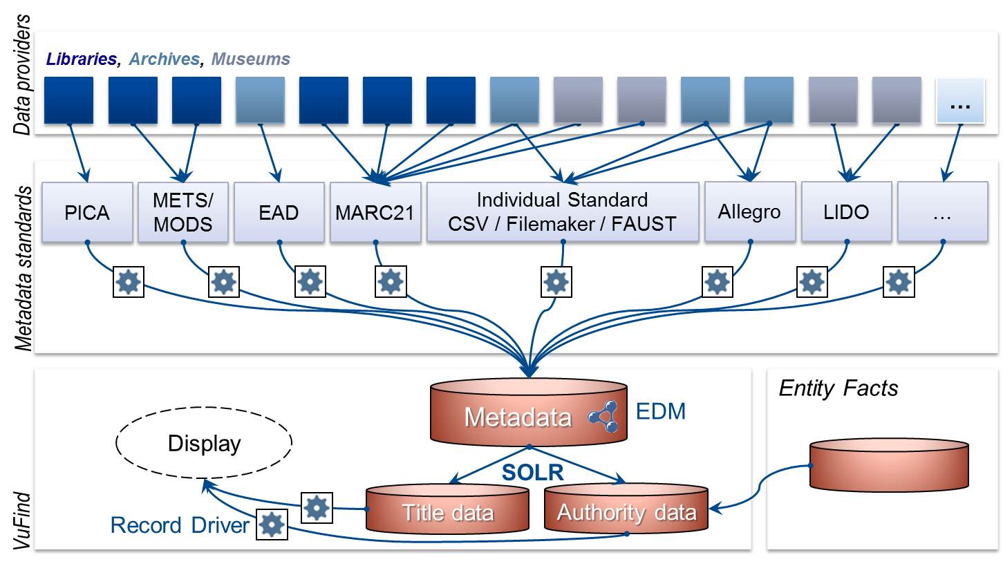 Edm Application Model