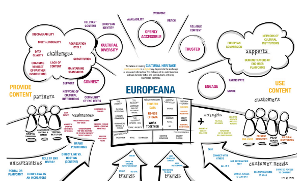 Diagram of strategic activities of Europeana