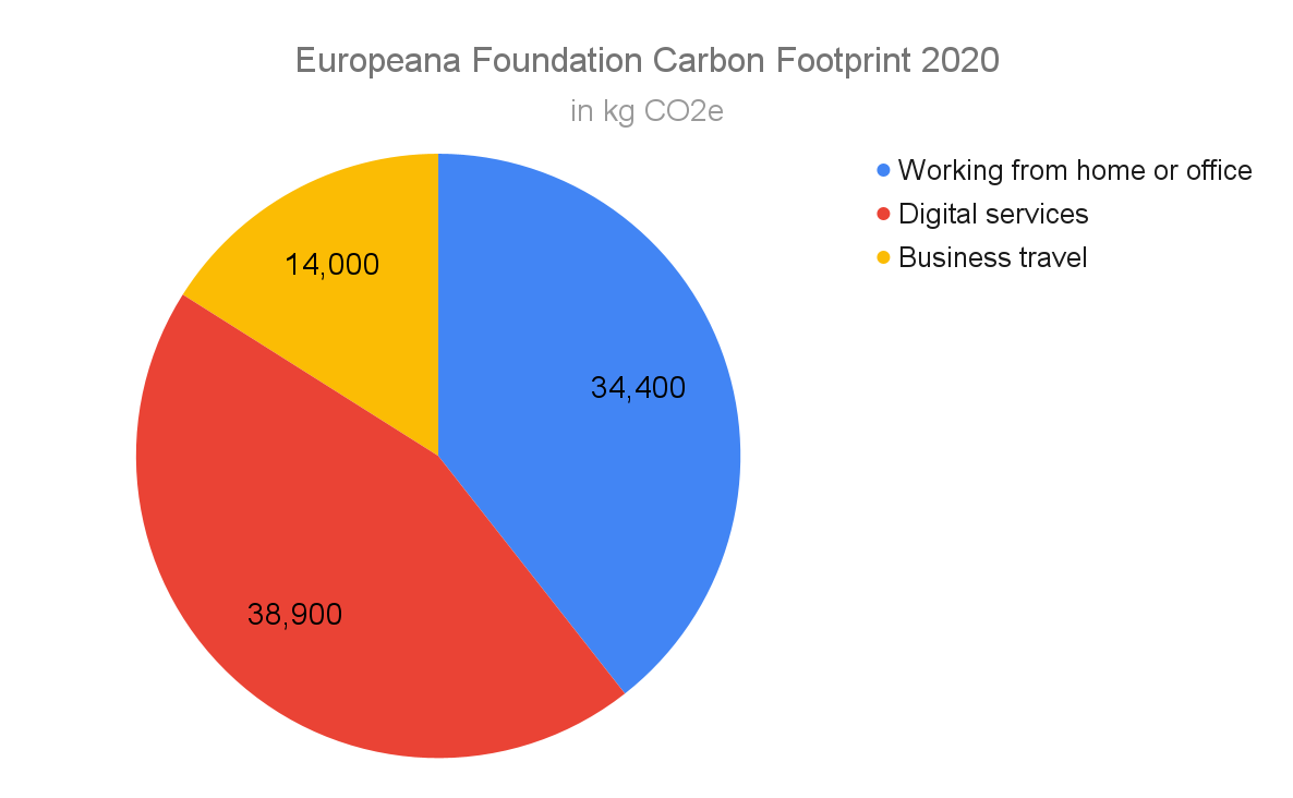 Europeana Foundation Carbon Footprint 2020, kgCO2e. Pie chart showing working from home or office, 34,000; digital services, 38,900; business travel, 14,000