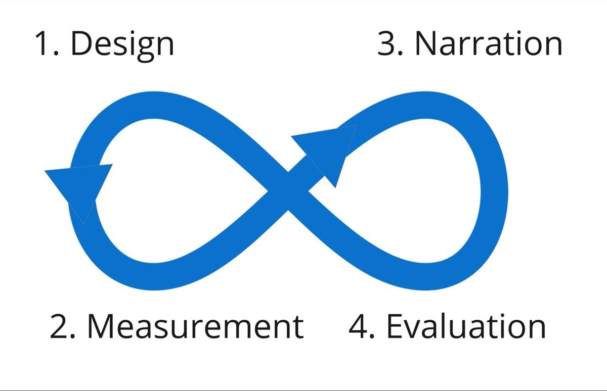 A figure of eight loop with words at the four corners. 1. Design; 2. Measurement; 3. Narration; 4. Evaluation