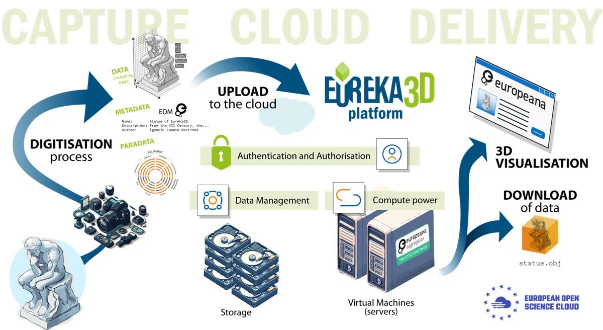 A flow chart showing the process of capture cloud delivery