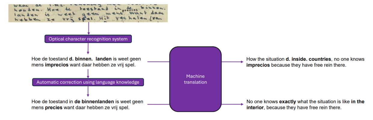 Fragment of a Dutch letter from World War II. Correcting errors in the OCR output using various techniques and identifying sentences in the output improves the results of automated translation.