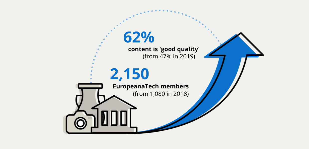Infographic showing 62% content is 'good quality' (from 47% in 2019); 2,150 EuropeanaTech members (from 1,080 in 2018)