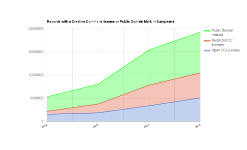 The State of the Commons in Europeana: a 2015 review