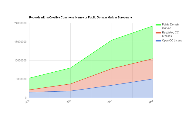 The State of the Commons in Europeana: a 2015 review