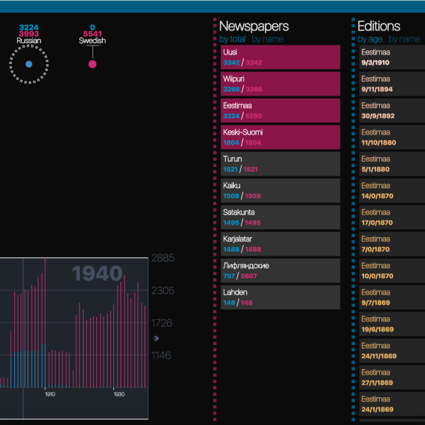 Developing an interactive visualisation of Europe's historic newspapers